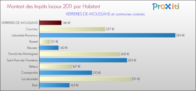 Montant des impôts locaux par Habitant pour VERRERIES-DE-MOUSSANS et les communes proches Comparaison des impôts locaux par habitant pour VERRERIES-DE-MOUSSANS et les communes voisines