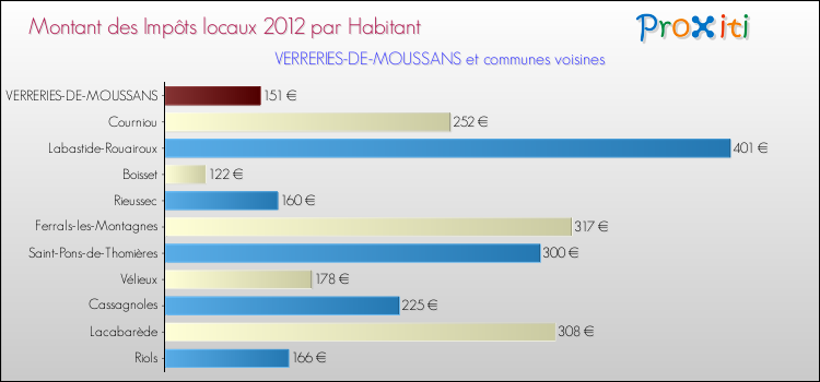 Montant des impôts locaux par Habitant pour VERRERIES-DE-MOUSSANS et les communes proches Comparaison des impôts locaux par habitant pour VERRERIES-DE-MOUSSANS et les communes voisines