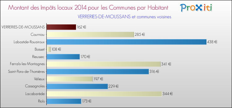 Montant des impôts locaux par Habitant pour VERRERIES-DE-MOUSSANS et les communes proches en 2014 Comparaison des impôts locaux par habitant pour VERRERIES-DE-MOUSSANS et les communes voisines en 2014