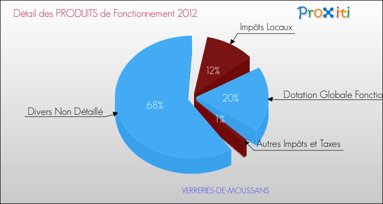 Décomposition du Budget de Fonctionnement 2012 de la commune de VERRERIES-DE-MOUSSANS Budget de Fonctionnement 2012 pour la commune de VERRERIES-DE-MOUSSANS
