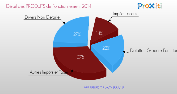 Décomposition du Budget de Fonctionnement 2014 de la commune de VERRERIES-DE-MOUSSANS Budget de Fonctionnement 2014 pour la commune de VERRERIES-DE-MOUSSANS