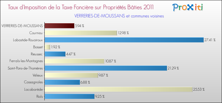 Taux d'imposition de la taxe foncière sur le bati 2011 pour VERRERIES-DE-MOUSSANS et les communes proches Comparaison des taux d'imposition de la taxe foncière sur le bati 2011 pour VERRERIES-DE-MOUSSANS et les communes voisines