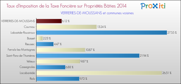 Taux d'imposition de la taxe foncière sur le bati 2014 pour VERRERIES-DE-MOUSSANS et les communes proches Comparaison des taux d'imposition de la taxe foncière sur le bati 2014 pour VERRERIES-DE-MOUSSANS et les communes voisines