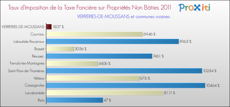 Taux d'imposition de la taxe foncière sur les immeubles et terrains non batis 2011 pour VERRERIES-DE-MOUSSANS et les communes proches Comparaison des taux d'imposition de la taxe foncière sur les immeubles et terrains non batis 2011 pour VERRERIES-DE-MOUSSANS et les communes voisines