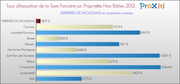 Taux d'imposition de la taxe foncière sur les immeubles et terrains non batis 2012 pour VERRERIES-DE-MOUSSANS et les communes proches Comparaison des taux d'imposition de la taxe foncière sur les immeubles et terrains non batis 2012 pour VERRERIES-DE-MOUSSANS et les communes voisines