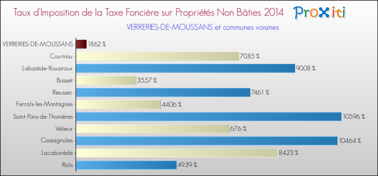 Taux d'imposition de la taxe foncière sur les immeubles et terrains non batis 2014 pour VERRERIES-DE-MOUSSANS et les communes proches Comparaison des taux d'imposition de la taxe foncière sur les immeubles et terrains non batis 2014 pour VERRERIES-DE-MOUSSANS et les communes voisines