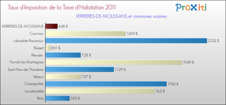 Taux d'imposition de la taxe d'habitation 2011 pour VERRERIES-DE-MOUSSANS et les communes proches Comparaison des taux d'imposition de la taxe d'habitation 2011 pour VERRERIES-DE-MOUSSANS et les communes voisines