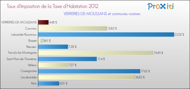 Taux d'imposition de la taxe d'habitation 2012 pour VERRERIES-DE-MOUSSANS et les communes proches Comparaison des taux d'imposition de la taxe d'habitation 2012 pour VERRERIES-DE-MOUSSANS et les communes voisines