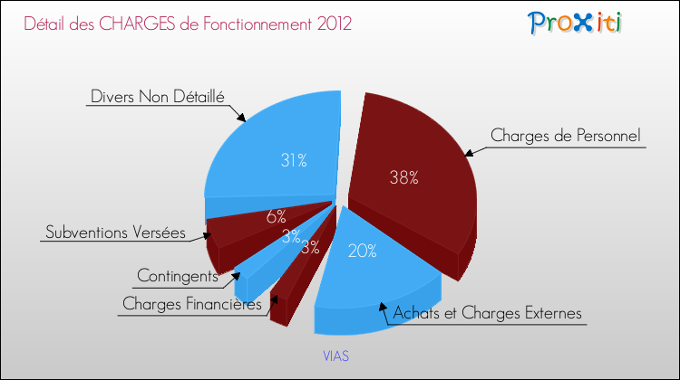 Décomposition des Charges de Fonctionnement 2012 de la commune de VIAS Charges de Fonctionnement 2012 pour la commune de VIAS