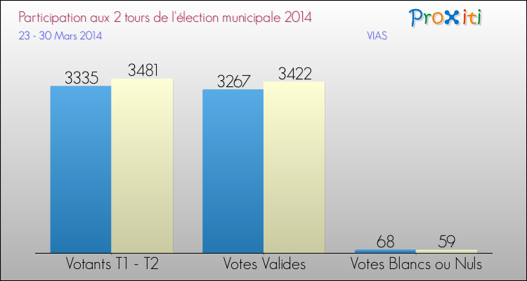 Participation comparée des 2 tours des Elections Municipales 2014 de la commune de VIAS Elections Municipales 2014 - Participation comparée des 2 tours pour la commune de VIAS