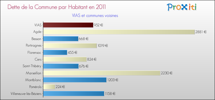 Dette par habitant de la commune en 2011 pour VIAS et les communes proches Comparaison de la dette par habitant de la commune en 2011 pour VIAS et les communes voisines