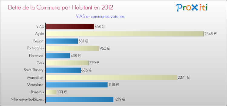 Dette par habitant de la commune en 2012 pour VIAS et les communes proches Comparaison de la dette par habitant de la commune en 2012 pour VIAS et les communes voisines