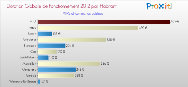 Montant des dotations globales de fonctionnement DGF par Habitant pour VIAS et les communes proches Comparaison des des dotations globales de fonctionnement DGF par habitant pour VIAS et les communes voisines