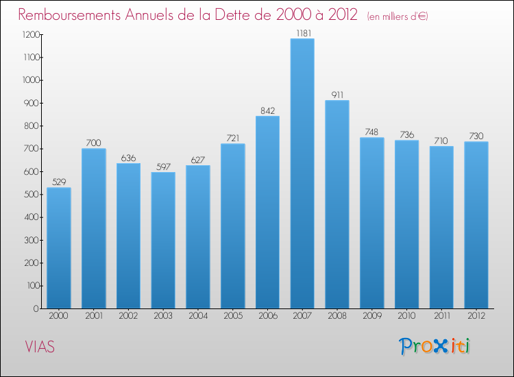 Evolution de l'annuité de la dette pour la commune de VIAS de 2000 à 2012 Annuités de la dette pour VIAS de 2000 à 2012
