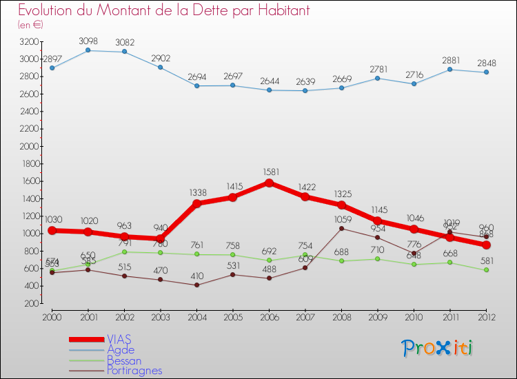 Evolution de la dette par habitant pour la commune de VIAS et les communes proches de 2000 à 2012 Comparaison de la dette par habitant pour VIAS et les communes voisines de 2000 à 2012