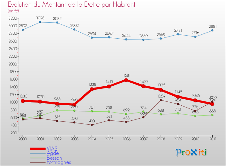 Evolution de la dette par habitant pour la commune de VIAS et les communes proches Comparaison de la dette par habitant pour VIAS et les communes voisines