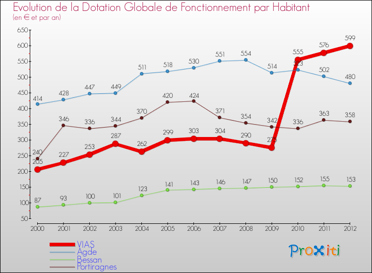 Evolution et montant de la dotation globale de fonctionnement par Habitant pour VIAS et les communes proches Comparaison des dotations globales de fonctionnement par habitant pour VIAS et les communes voisines