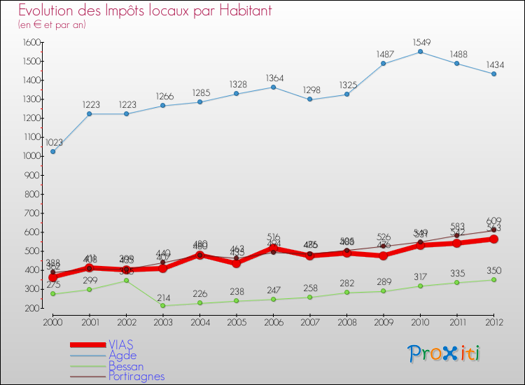 Evolution et montant des impôts locaux par Habitant pour VIAS et les communes proches Comparaison des impôts locaux par habitant pour VIAS et les communes voisines