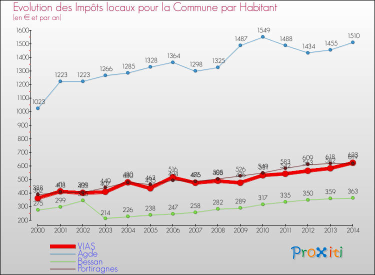Evolution et montant des impôts locaux par Habitant pour VIAS et les communes proches de 2000 à 2014 Comparaison des impôts locaux par habitant pour VIAS et les communes voisines de 2000 à 2014