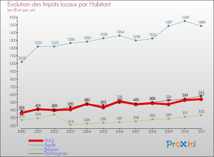 Evolution et montant des impôts locaux par Habitant pour VIAS et les communes proches Comparaison des impôts locaux par habitant pour VIAS et les communes voisines