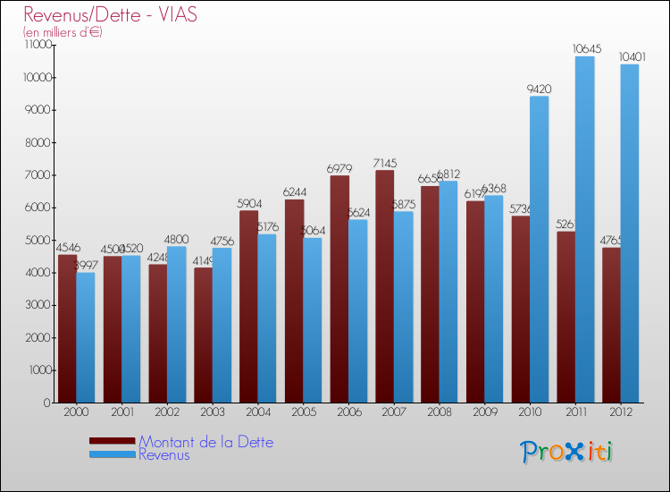 Evolution comparée de la dette et des revenus pour la commune de VIAS de 2000 à 2012 Comparaison de la dette et des revenus pour VIAS de 2000 à 2012