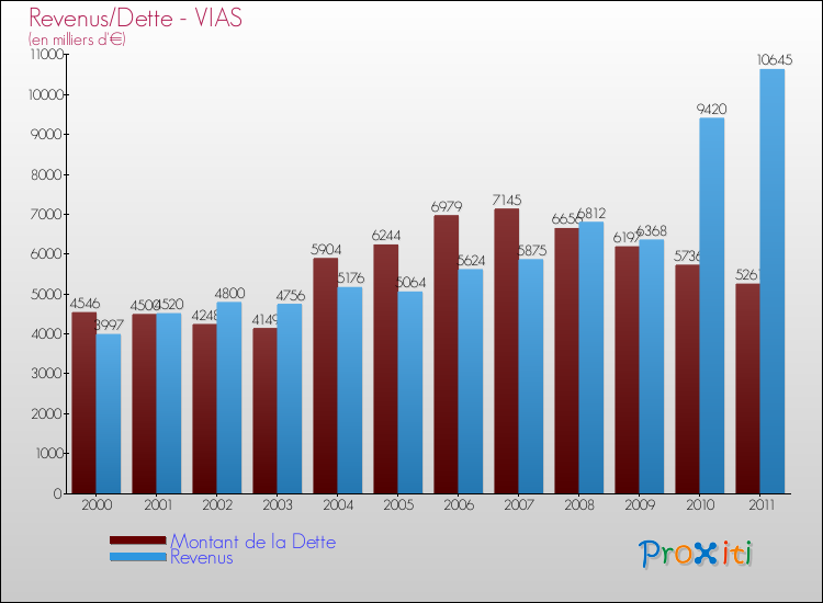 Evolution comparée de la dette et des revenus pour la commune de VIAS de 2000 à 2011 Comparaison de la dette et des revenus pour VIAS de 2000 à 2011