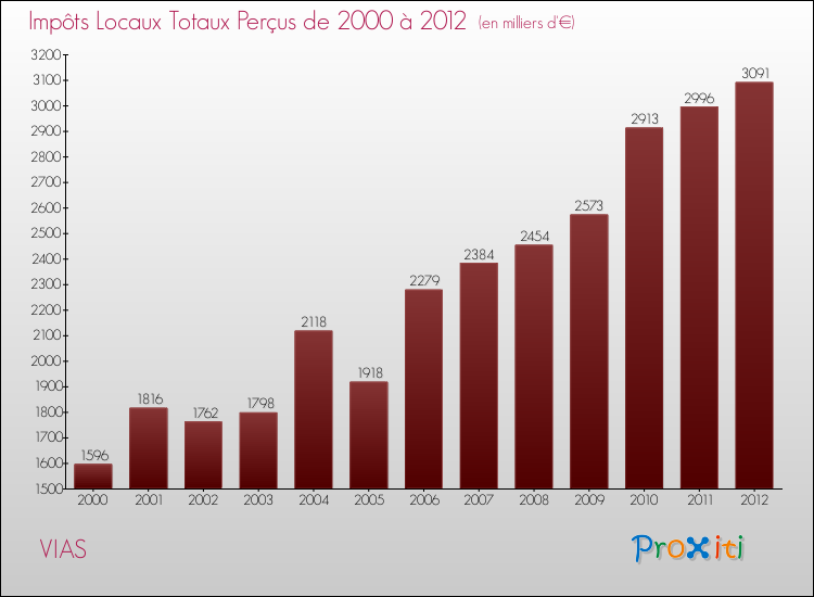 Evolution des Impôts Locaux pour la commune de VIAS de 2000 à 2012 Evolution des Impôts Locaux pour VIAS de 2000 à 2012