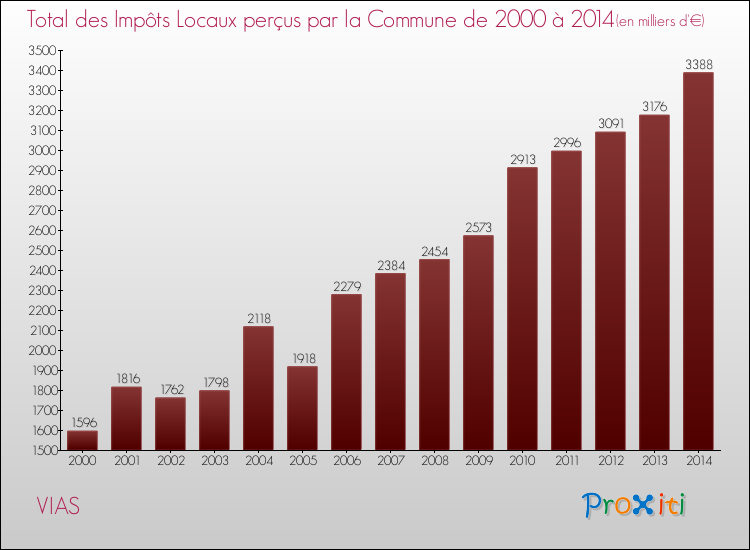 Evolution des Impôts Locaux pour la commune de VIAS de 2000 à 2014 Evolution des Impôts Locaux pour VIAS de 2000 à 2014
