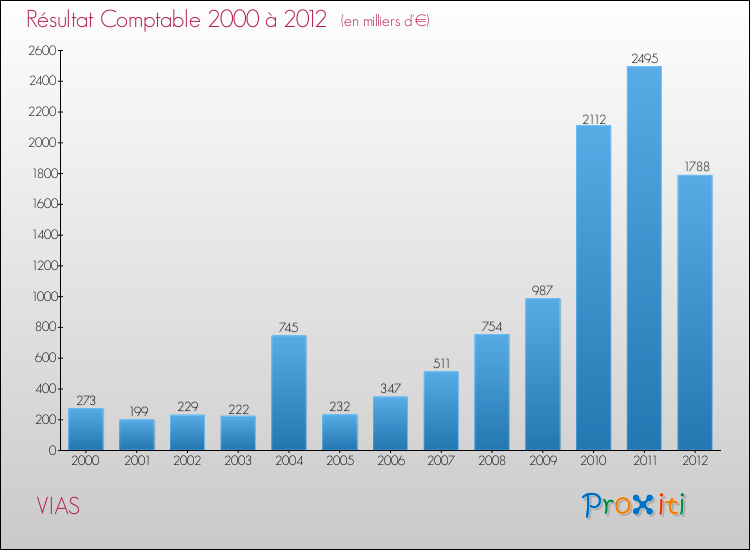 Evolution du résultat comptable pour la commune de VIAS de 2000 à 2012 Evolution du résultat comptable pour VIAS de 2000 à 2012