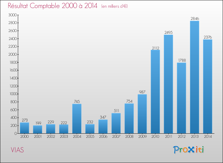 Evolution du résultat comptable pour la commune de VIAS de 2000 à 2014 Evolution du résultat comptable pour VIAS de 2000 à 2014