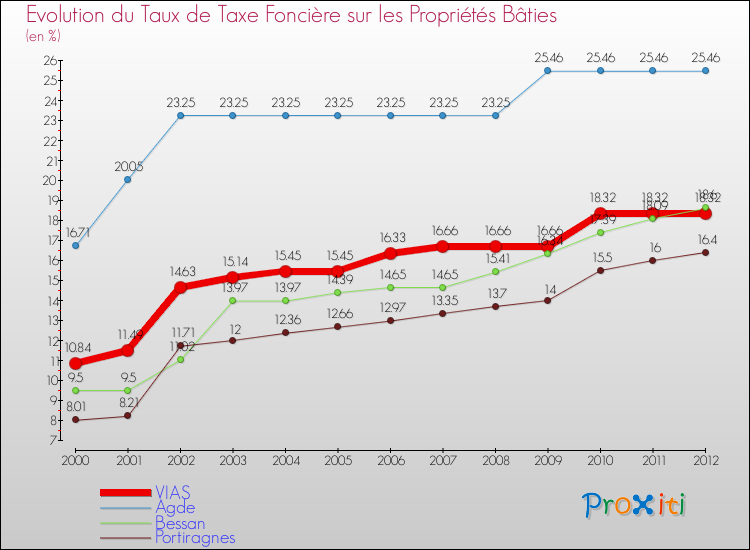 Evolution du taux de la taxe foncière sur le bati pour VIAS et les communes proches de 2000 à 2012 Comparaison des taux de taxe foncière sur le bati pour VIAS et les communes voisines de 2000 à 2012