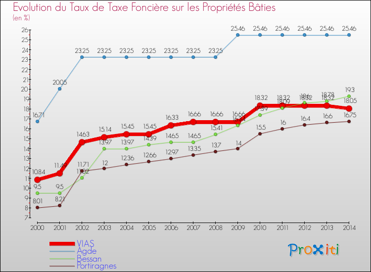 Evolution du taux de la taxe foncière sur le bati pour VIAS et les communes proches de 2000 à 2014 Comparaison des taux de taxe foncière sur le bati pour VIAS et les communes voisines de 2000 à 2014