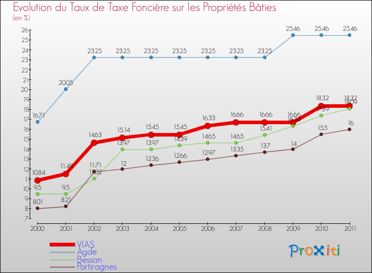 Evolution du taux de la taxe foncière sur le bati pour VIAS et les communes proches Comparaison des taux de taxe foncière sur le bati pour VIAS et les communes voisines