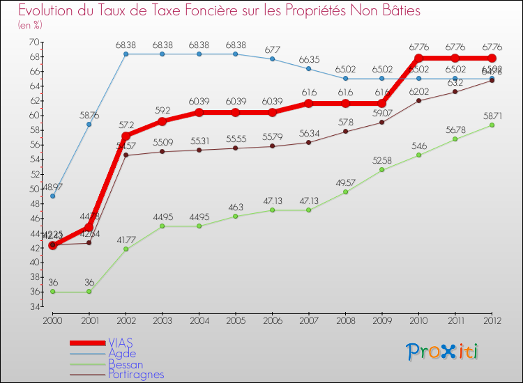 Evolution du taux de la taxe foncière sur les immeubles et terrains non batis pour VIAS et les communes proches de 2000 à 2012 Comparaison des taux de la taxe foncière sur les immeubles et terrains non batis pour VIAS et les communes voisines de 2000 à 2012