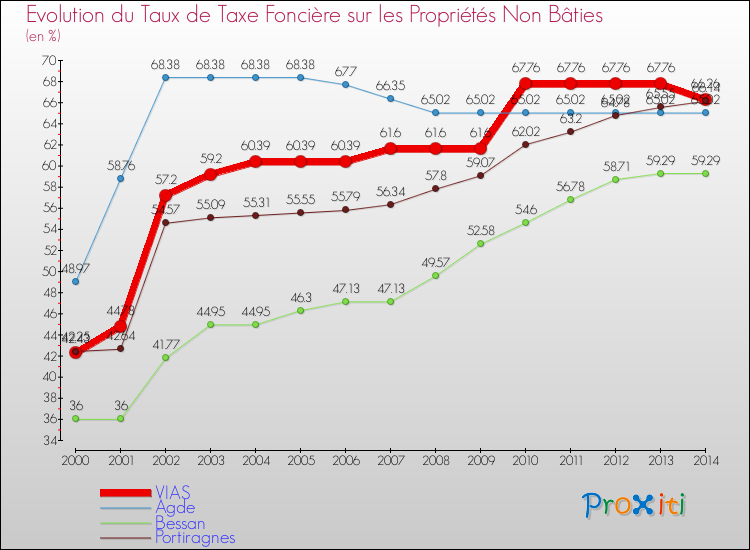 Evolution du taux de la taxe foncière sur les immeubles et terrains non batis pour VIAS et les communes proches de 2000 à 2014 Comparaison des taux de la taxe foncière sur les immeubles et terrains non batis pour VIAS et les communes voisines de 2000 à 2014