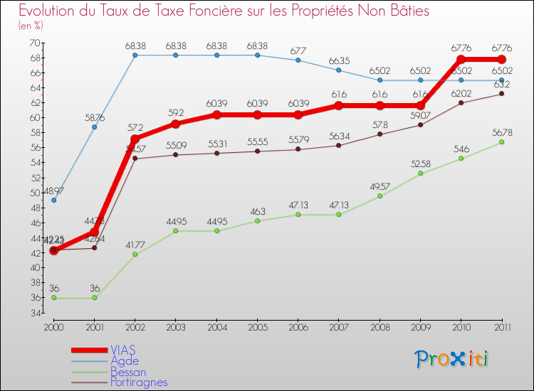 Evolution du taux de la taxe foncière sur les immeubles et terrains non batis pour VIAS et les communes proches Comparaison des taux de la taxe foncière sur les immeubles et terrains non batis pour VIAS et les communes voisines
