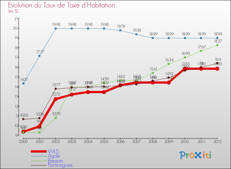 Evolution du taux de la taxe d'habitation pour VIAS et les communes proches Comparaison des taux de la taxe d'habitation pour VIAS et les communes voisines