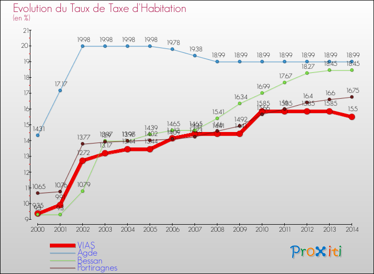 Evolution du taux de la taxe d'habitation pour VIAS et les communes proches de 2000 à 2014 Comparaison des taux de la taxe d'habitation pour VIAS et les communes voisines de 2000 à 2014