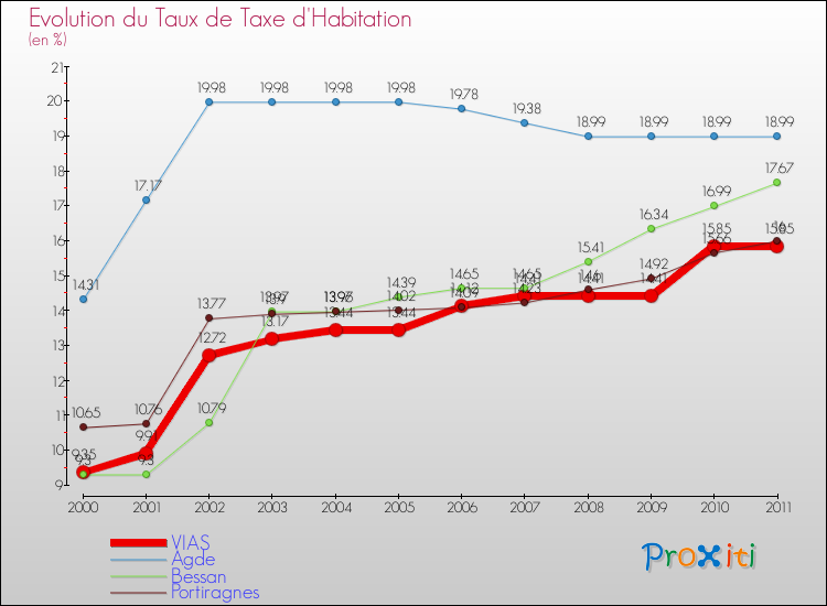 Evolution du taux de la taxe d'habitation pour VIAS et les communes proches Comparaison des taux de la taxe d'habitation pour VIAS et les communes voisines