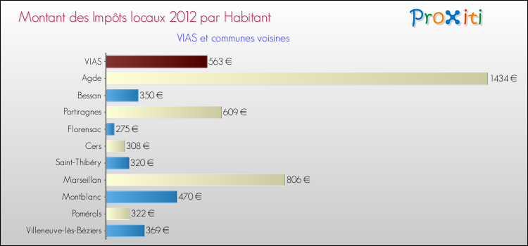 Montant des impôts locaux par Habitant pour VIAS et les communes proches Comparaison des impôts locaux par habitant pour VIAS et les communes voisines