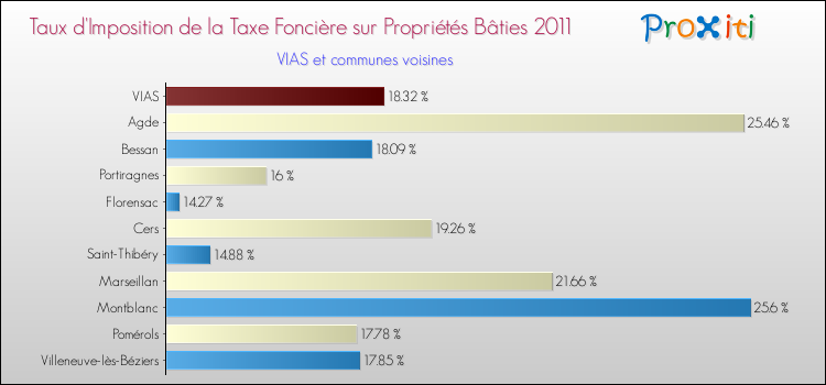 Taux d'imposition de la taxe foncière sur le bati 2011 pour VIAS et les communes proches Comparaison des taux d'imposition de la taxe foncière sur le bati 2011 pour VIAS et les communes voisines