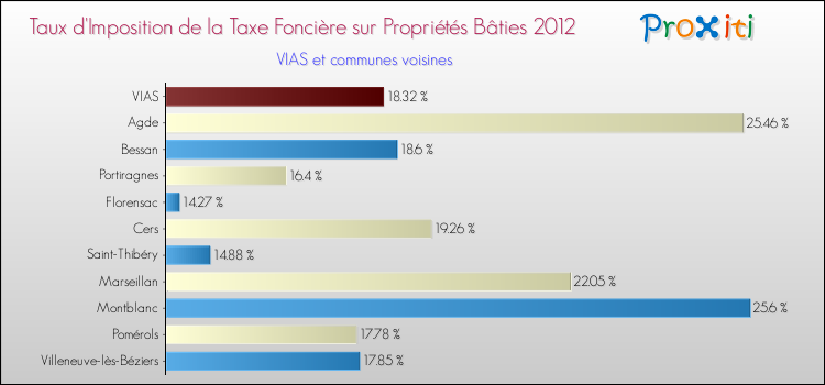 Taux d'imposition de la taxe foncière sur le bati 2012 pour VIAS et les communes proches Comparaison des taux d'imposition de la taxe foncière sur le bati 2012 pour VIAS et les communes voisines