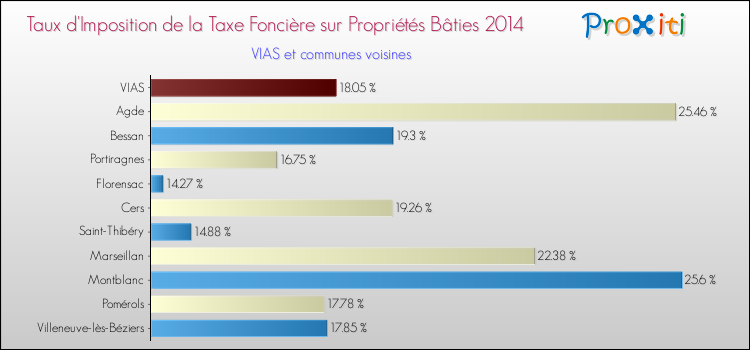 Taux d'imposition de la taxe foncière sur le bati 2014 pour VIAS et les communes proches Comparaison des taux d'imposition de la taxe foncière sur le bati 2014 pour VIAS et les communes voisines