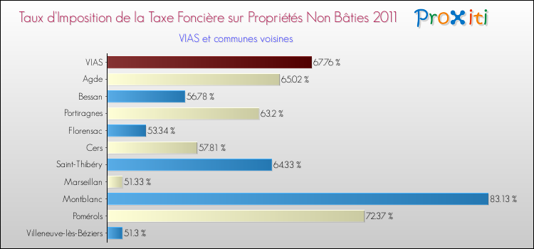 Taux d'imposition de la taxe foncière sur les immeubles et terrains non batis 2011 pour VIAS et les communes proches Comparaison des taux d'imposition de la taxe foncière sur les immeubles et terrains non batis 2011 pour VIAS et les communes voisines