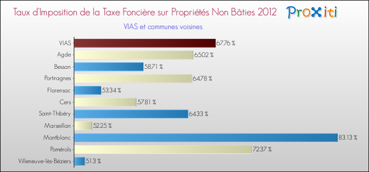 Taux d'imposition de la taxe foncière sur les immeubles et terrains non batis 2012 pour VIAS et les communes proches Comparaison des taux d'imposition de la taxe foncière sur les immeubles et terrains non batis 2012 pour VIAS et les communes voisines