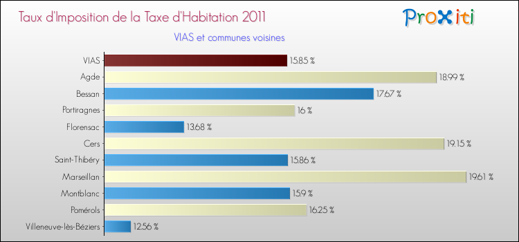 Taux d'imposition de la taxe d'habitation 2011 pour VIAS et les communes proches Comparaison des taux d'imposition de la taxe d'habitation 2011 pour VIAS et les communes voisines
