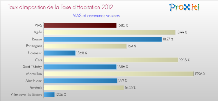 Taux d'imposition de la taxe d'habitation 2012 pour VIAS et les communes proches Comparaison des taux d'imposition de la taxe d'habitation 2012 pour VIAS et les communes voisines