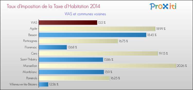 Taux d'imposition de la taxe d'habitation 2014 pour VIAS et les communes proches Comparaison des taux d'imposition de la taxe d'habitation 2014 pour VIAS et les communes voisines