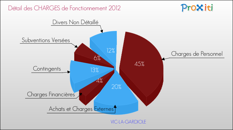 Décomposition des Charges de Fonctionnement 2012 de la commune de VIC-LA-GARDIOLE Charges de Fonctionnement 2012 pour la commune de VIC-LA-GARDIOLE