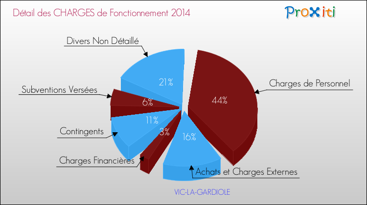 Décomposition des Charges de Fonctionnement 2014 de la commune de VIC-LA-GARDIOLE Charges de Fonctionnement 2014 pour la commune de VIC-LA-GARDIOLE